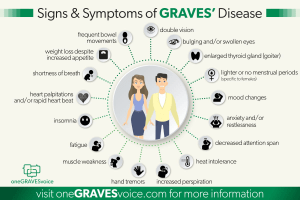 Visual representation of the signs and symptoms of Graves' disease, including symptoms like bulging eyes, weight loss, and tremors