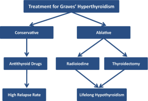Overview of treatment options for Graves' hyperthyroidism, showing conservative methods like medication and ablative treatments such as radioactive iodine therapy