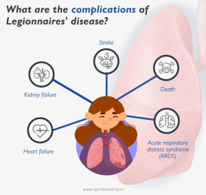 Graphic showing complications of Legionnaires' disease, such as severe pneumonia, respiratory failure, and potential multi-organ failure.