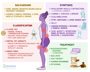 Infographic on Stiff Person Syndrome, detailing its classification, background, symptoms, and treatment options