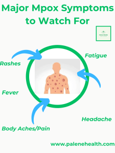Diagram displaying major symptoms of mpox, including fever, rash, and swollen lymph nodes