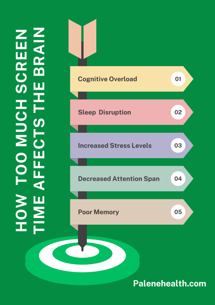 Infographic illustrating five effects of too much screen time: 1. Cognitive overload leading to mental fatigue 2. Sleep disruption caused by blue light exposure 3. Increased stress levels from constant connectivity 4. Decreased attention span impacting focus 5. Poor memory performance due to information overload.

